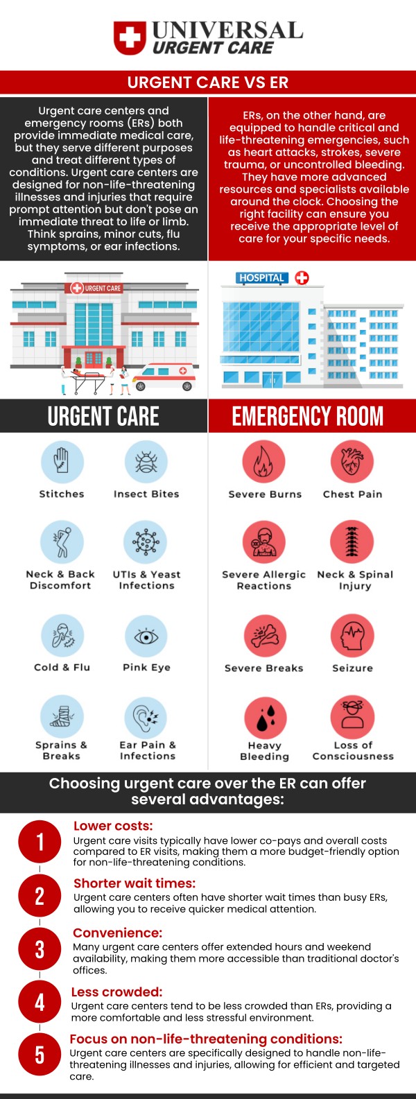 At Universal Urgent Care, we help you determine when urgent care is the right option versus visiting the emergency room. Urgent care is best for non-life-threatening conditions like minor injuries, cold symptoms, and routine checkups, offering fast, affordable treatment without the long waits and high costs of the ER. The emergency room, on the other hand, should be reserved for serious, life-threatening issues such as chest pain, difficulty breathing, or trauma. By choosing our Urgent Care for your non-emergency needs, you can save time, money and ensure you get the appropriate care without unnecessary expenses. For more information, contact us or book an appointment online. We are conveniently located at Niles Street, Brimhall Road, and Ming Avenue in Bakersfield, CA, and Fresno, CA. At Universal Urgent Care, we help you determine when urgent care is the right option versus visiting the emergency room. Urgent care is best for non-life-threatening conditions like minor injuries, cold symptoms, and routine checkups, offering fast, affordable treatment without the long waits and high costs of the ER. The emergency room, on the other hand, should be reserved for serious, life-threatening issues such as chest pain, difficulty breathing, or trauma. By choosing our Urgent Care for your non-emergency needs, you can save time, money and ensure you get the appropriate care without unnecessary expenses. For more information, contact us or book an appointment online. We are conveniently located at Niles Street, Brimhall Road, and Ming Avenue in Bakersfield, CA, and Fresno, CA.