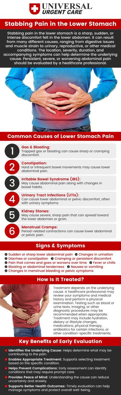 Stabbing pain in the lower stomach can be a sign of several possible conditions, from gastrointestinal issues to more serious problems like appendicitis. At Universal Urgent Care, our experienced providers can assess your symptoms and offer quick, effective treatment options. If you experience severe pain, fever, or other concerning symptoms, it’s important to seek immediate care. Whether your pain is due to a minor issue or something more serious, we are here to provide the medical attention you need. For more information, contact us or book an appointment online. We are conveniently located at Niles Street, Brimhall Road, and Ming Avenue in Bakersfield, CA. Stabbing pain in the lower stomach can be a sign of several possible conditions, from gastrointestinal issues to more serious problems like appendicitis. At Universal Urgent Care, our experienced providers can assess your symptoms and offer quick, effective treatment options. If you experience severe pain, fever, or other concerning symptoms, it’s important to seek immediate care. Whether your pain is due to a minor issue or something more serious, we are here to provide the medical attention you need. For more information, contact us or book an appointment online. We are conveniently located at Niles Street, Brimhall Road, and Ming Avenue in Bakersfield, CA.